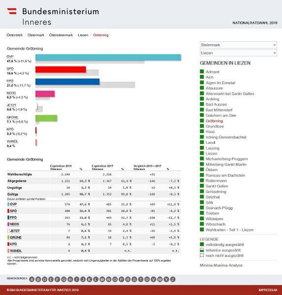 Datei:Nationalratswahl 2019 Ergebnis Gröbming.jpg