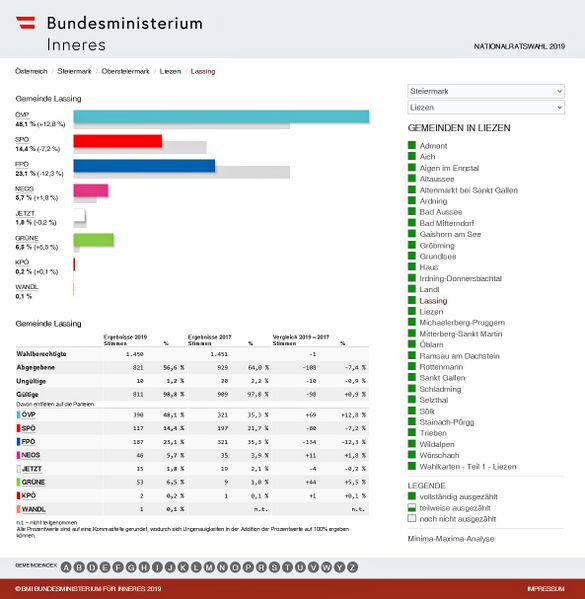 Datei:Nationalratswahl 2019 Ergebnis Lassing.jpg