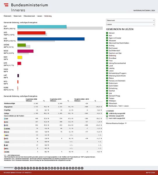 Datei:Nationalratswahl 2024 Ergebnis Gröbming.jpg