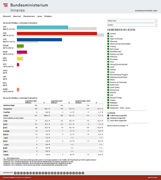 Datei:Nationalratswahl 2024 Ergebnis Wildalpen.jpg