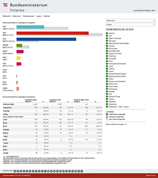 Datei:Nationalratswahl 2024 Ergebnis Selzthal.jpg