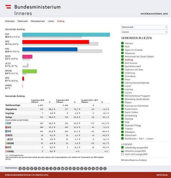 Datei:Nationalratswahl 2019 Ergebnis Ardning.jpg