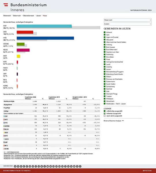 Datei:Nationalratswahl 2024 Ergebnis Haus.jpg