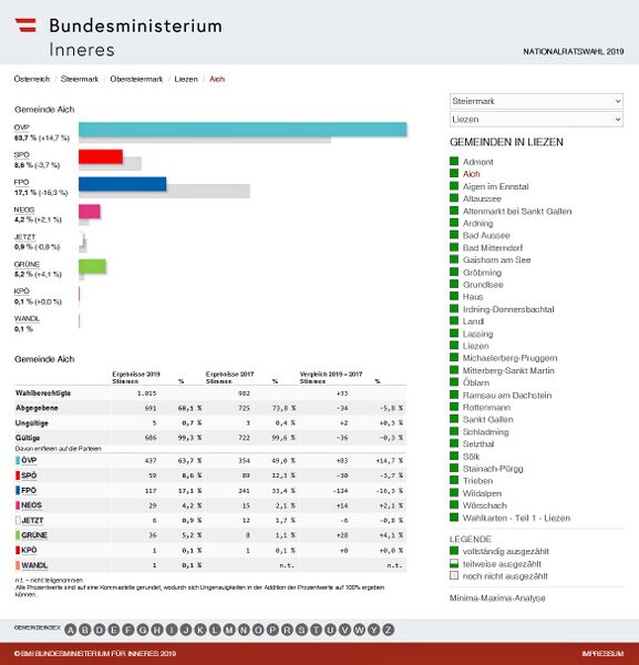 Datei:Nationalratswahl 2019 Ergebnis Aich.jpg