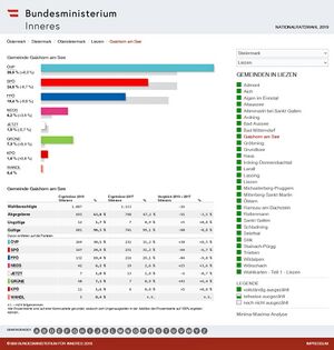 Nationalratswahl 2019 Ergebnis Gaishorn am See.jpg