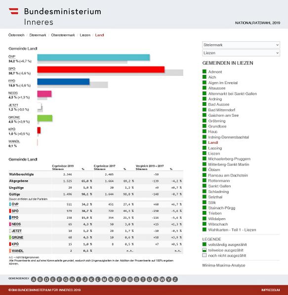 Datei:Nationalratswahl 2019 Ergebnis Landl.jpg
