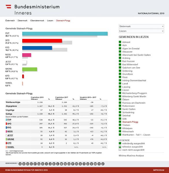 Datei:Nationalratswahl 2019 Ergebnis Stainach-Pürgg.jpg