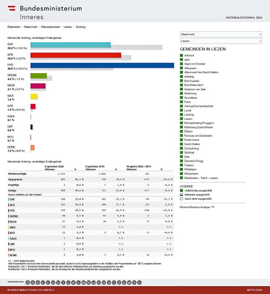 Datei:Nationalratswahl 2024 Ergebnis Ardning.jpg