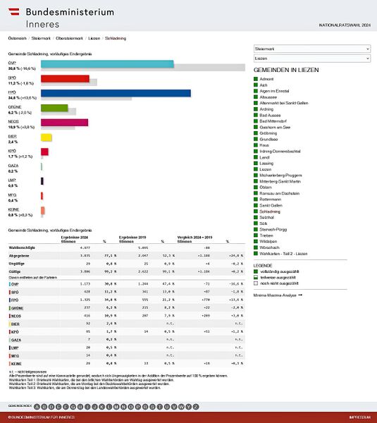 Datei:Nationalratswahl 2024 Ergebnis Schladming.jpg