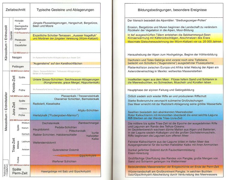 Datei:Lithostratigraphie NKA bis Quartär.jpg